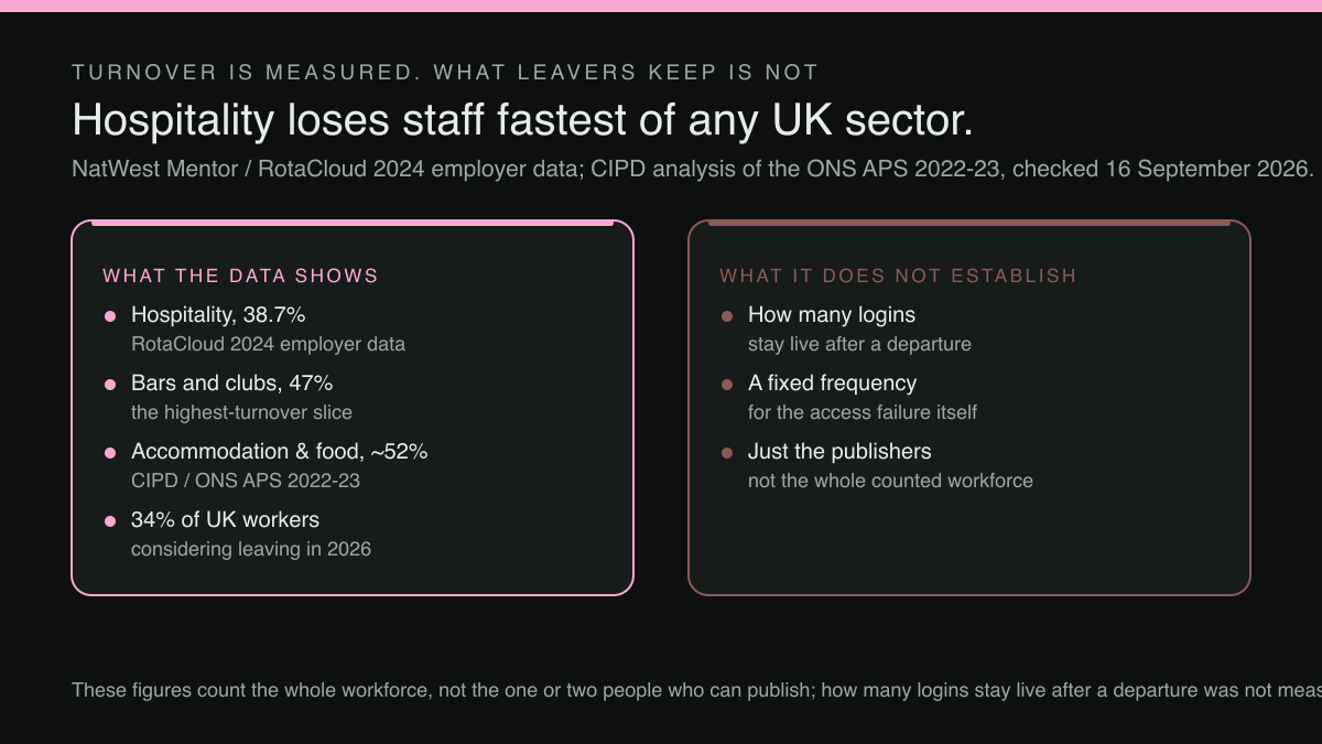 A two-column contrast diagram setting the measured hospitality staff-turnover figures against what those figures do not establish about admin-access risk.