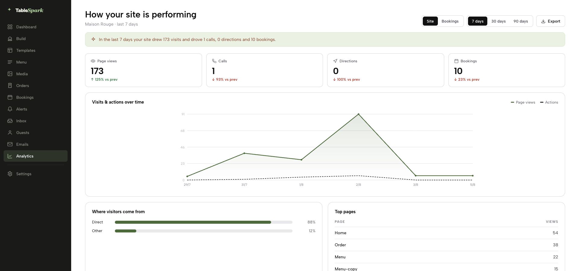 TableSpark analytics report showing a visible reporting period and PII-safe website views, call, directions and booking-click metrics.