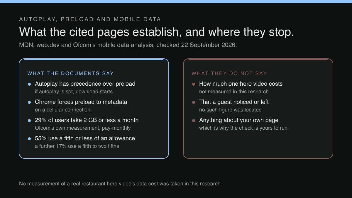 A two-column comparison. The left column, what the documents say, lists four things: the autoplay attribute has precedence over preload, so if autoplay is specified the browser starts downloading; Chrome forces the preload value to metadata on a cellular connection; 29% of pay-monthly users consume 2 GB of data or less per month, on Ofcom's own measurement; and 55% use a fifth or less of their monthly allowance, with a further 17% using between a fifth and two fifths. The right column, what they do not say, lists three: how much data one hero video costs, which was not measured in this research; that a guest noticed or left, for which no figure was located; and anything about the reader's own page, which is why the check is theirs to run.