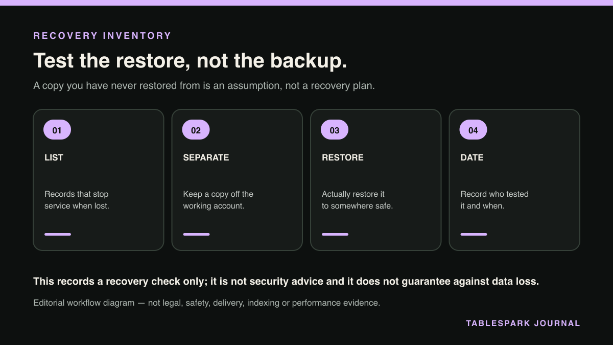 Recovery Inventory: a four-step editorial workflow diagram for test the restore, not the backup.