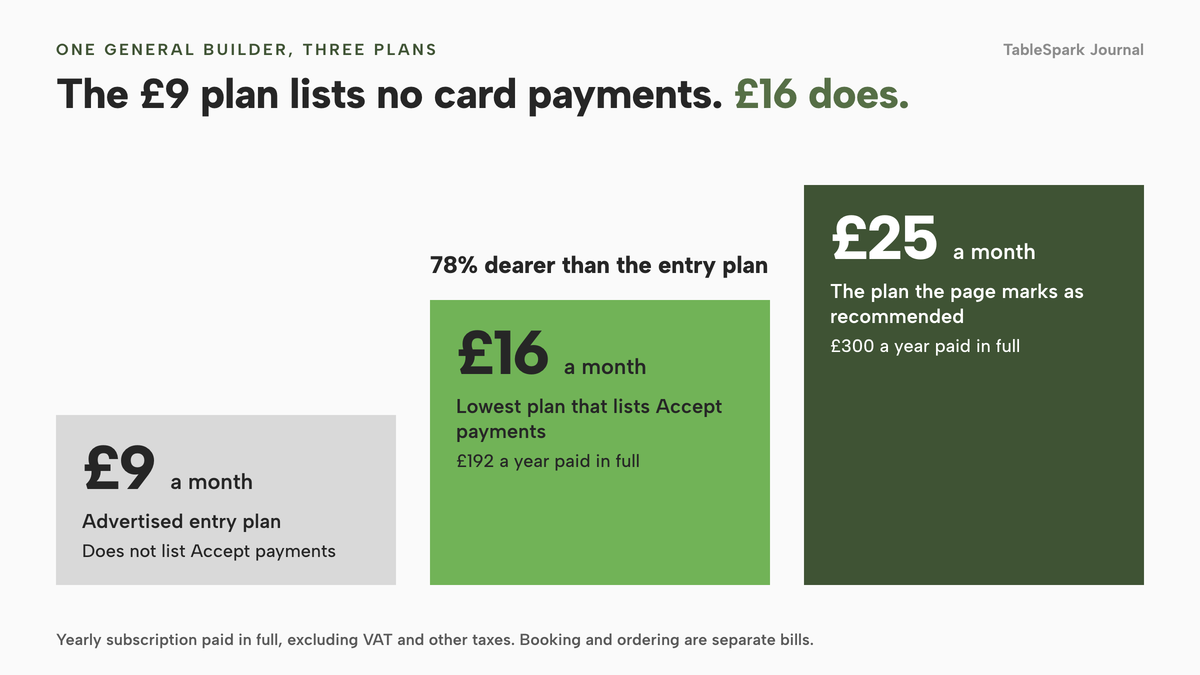 A three-step ladder of monthly prices read from one builder's plans page. The entry plan is £9 a month and does not list Accept payments. The next step is £16 a month, 78% dearer, the lowest plan that lists Accept payments, £192 a year paid in full. The top step is £25 a month, the plan the page marks as recommended, £300 a year. Prices are a yearly subscription paid in full, excluding VAT and other taxes. Booking and ordering are separate bills.