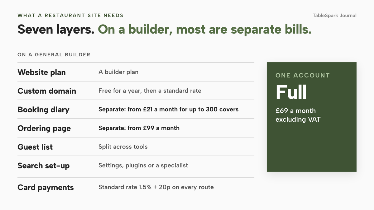 A ledger of seven layers a restaurant site needs: website plan, custom domain, booking diary from £21 a month for up to 300 covers, ordering page from £99 a month, guest list, search set-up, and card payments at 1.5% + 20p. On a general builder the booking diary and ordering page are separate subscriptions. A tall block on the right gathers the first six layers into one Full account at £69 a month excluding VAT.