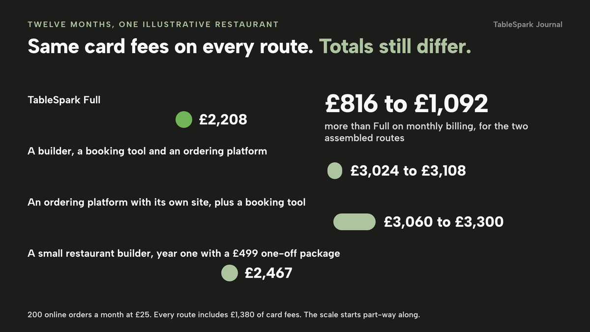 Four marks on one money scale for twelve months. TableSpark Full totals £2,208 excluding VAT, drawn as a dot with a line down from it. A builder with a booking tool and an ordering platform totals £3,024 to £3,108. An ordering platform with its own site plus a booking tool totals £3,060 to £3,300. A small restaurant builder totals £2,467 in year one with a £499 one-off package. The two assembled routes are £816 to £1,092 above Full on monthly billing. Every route includes £1,380 of card fees, based on 200 online orders a month at £25.