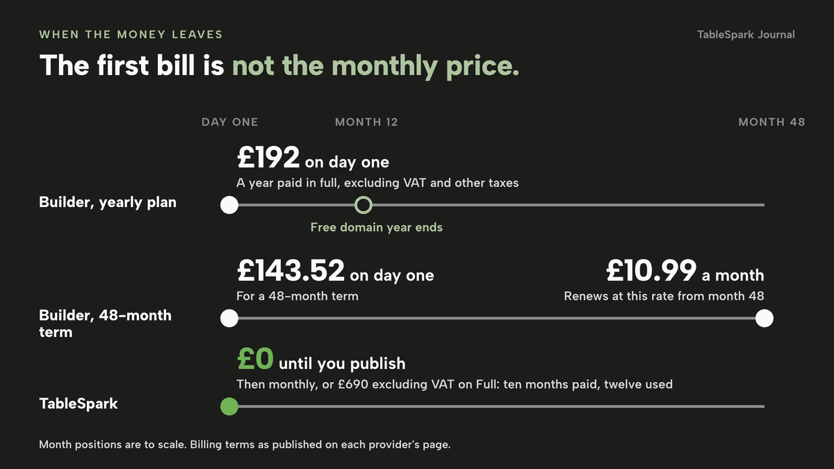 A calendar from day one to month 48 with three rails. On the yearly builder plan, £192 is taken on day one for a year paid in full, excluding VAT and other taxes, and a free domain year ends at month 12. On the 48-month builder term, £143.52 is taken on day one and it renews at £10.99 a month from month 48. On TableSpark nothing is charged until you publish, then monthly, or £690 excluding VAT on Full with ten months paid and twelve used.