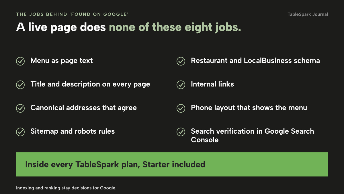 A checklist of eight search-readiness jobs: menu as page text, title and description on every page, canonical addresses that agree, sitemap and robots rules, Restaurant and LocalBusiness schema, internal links, a phone layout that shows the menu, and search verification in Google Search Console. A band beneath says all eight are inside every TableSpark plan, Starter included. A note says indexing and ranking stay decisions for Google.