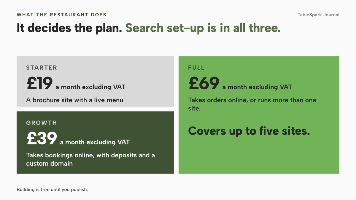 A map of three plans. Starter at £19 a month excluding VAT is a brochure site with a live menu. Growth at £39 a month excluding VAT takes bookings online, with deposits and a custom domain. Full at £69 a month excluding VAT takes orders online or runs more than one site, and covers up to five sites. Search set-up is in all three. Building is free until you publish.