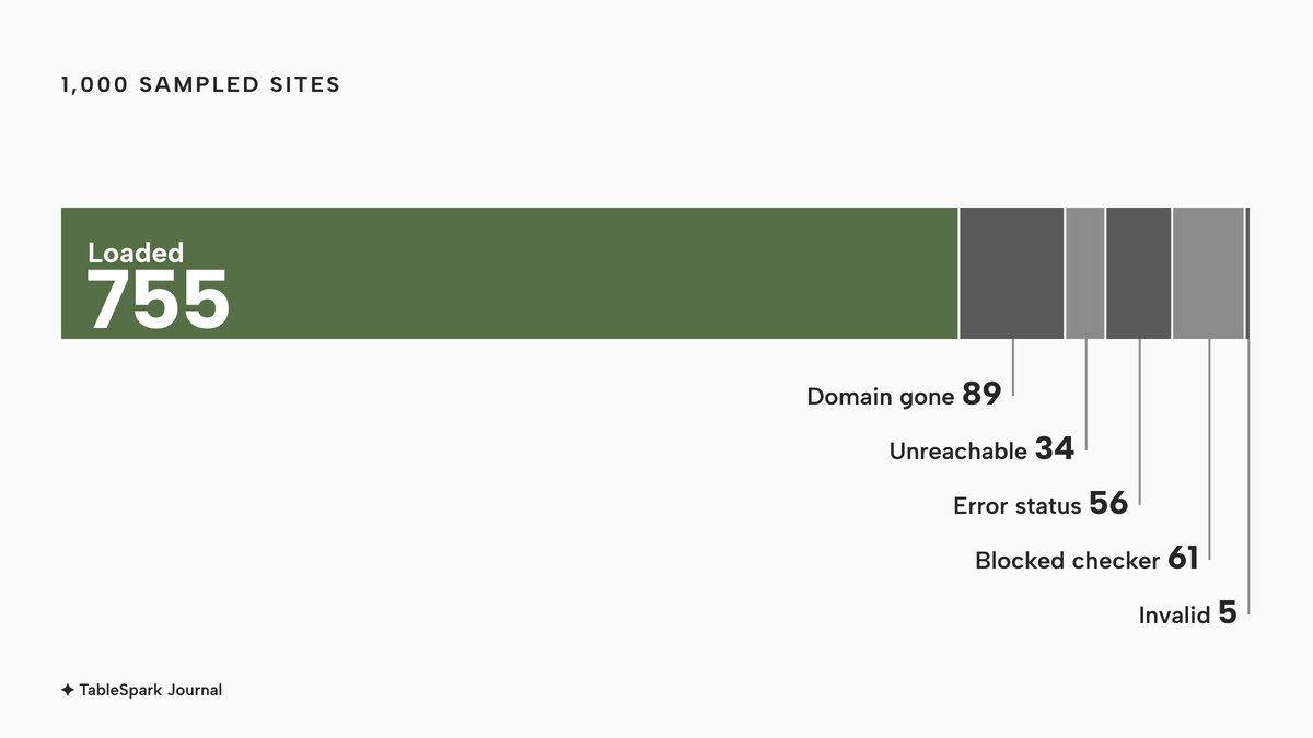 One horizontal stacked bar for 1,000 sampled restaurant sites, drawn to scale: 755 loaded, 89 domain gone, 34 unreachable, 56 error status, 61 blocked checker, 5 invalid.