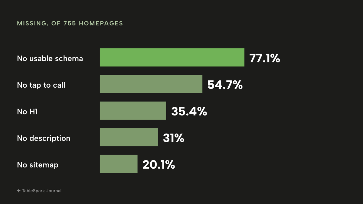Five horizontal bars, share of 755 loaded homepages missing each item: no usable Restaurant structured data 77.1% (highlighted), no tap-to-call link 54.7%, no H1 heading 35.4%, no meta description 31%, no sitemap 20.1%.