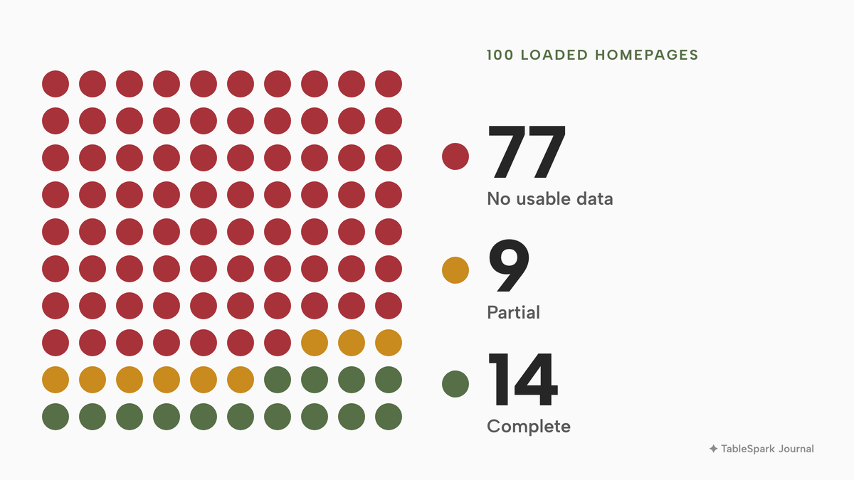 A ten by ten grid of 100 dots for 100 loaded homepages: about 77 red dots with no usable Restaurant structured data, 9 amber dots with partial data and 14 green dots with complete data.