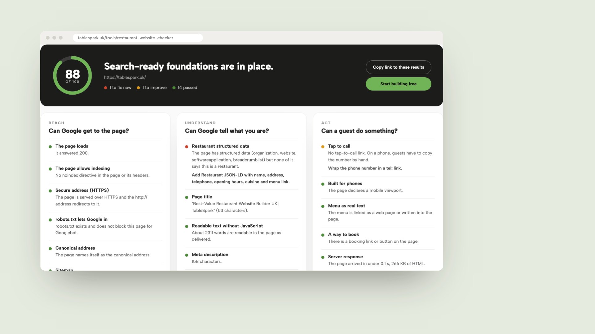 The results view of the free TableSpark restaurant website checker in a browser: a score of 88 out of 100 and checks grouped under Reach, Understand and Act, each with a green, amber or red dot.