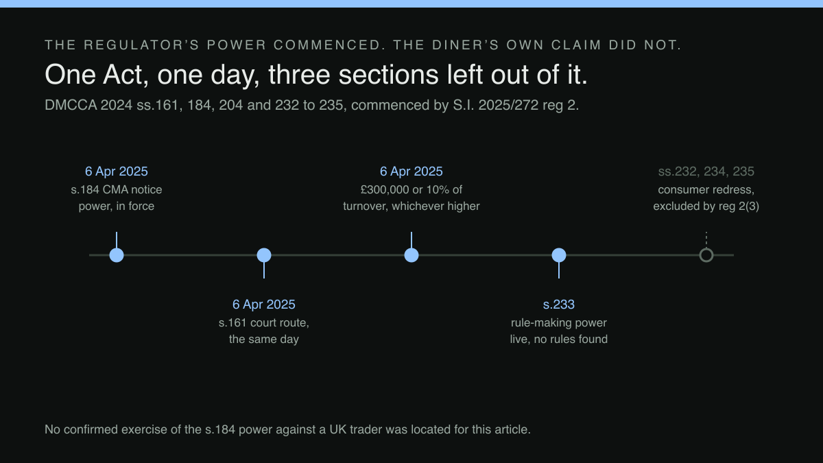 Timeline: the regulator’s powers live since April 2025, against three sections left uncommenced