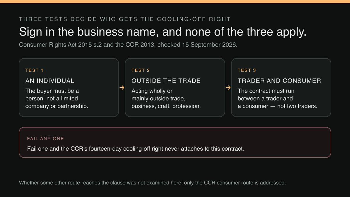 Three tests in a row, each of which a contract must pass before the CCR's cooling-off right attaches, with a failure bar beneath them.