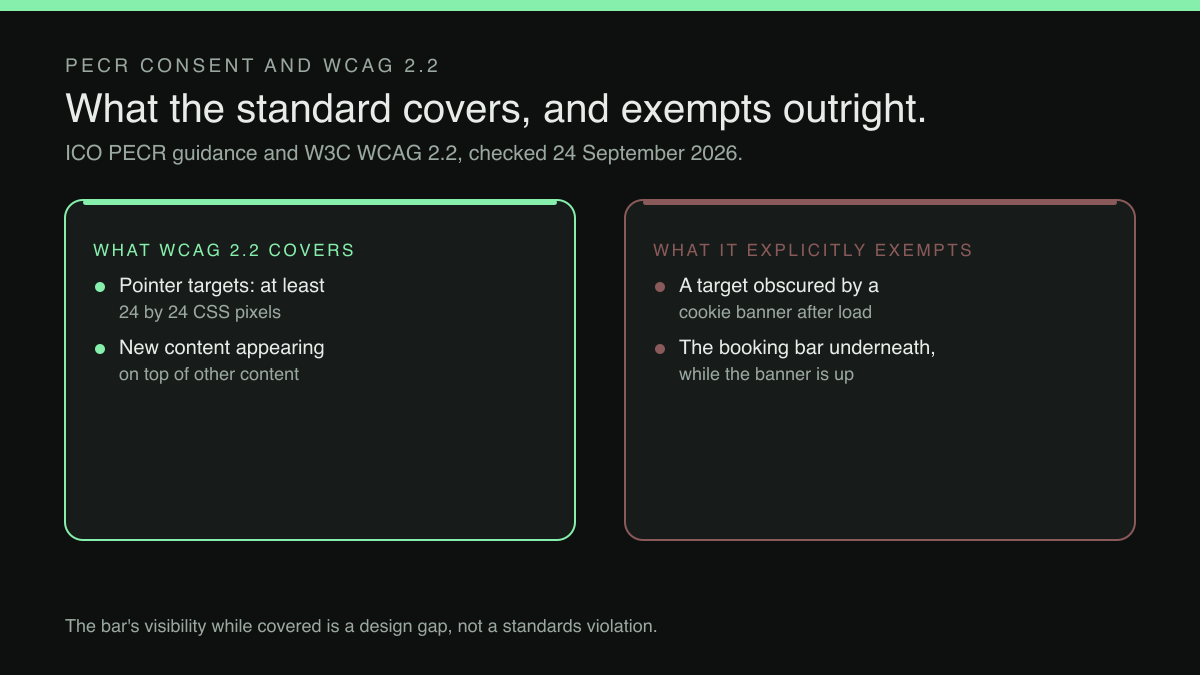 A two-column comparison. The left column, what WCAG 2.2 covers, lists two things: pointer targets must be at least 24 by 24 CSS pixels, subject to named exceptions, and that requirement does apply to new content appearing on top of other content, such as the consent panel's own buttons. The right column, what it explicitly exempts, lists two: a target obscured by a cookie banner displayed after page load, and the booking bar sitting underneath that banner while it is up. A footer reads that the bar's visibility while covered is a design gap rather than a standards violation.