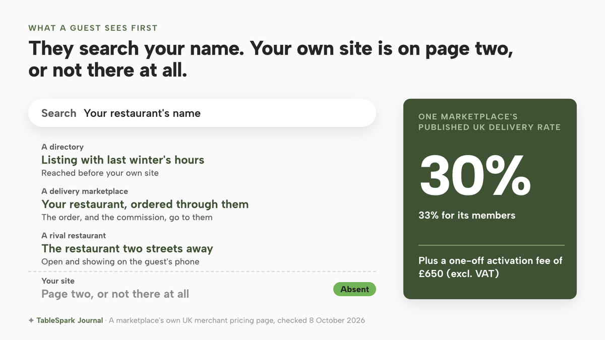 A mock search results page for the restaurant's name. The first three results are a directory listing with last winter's hours, a delivery marketplace page and the restaurant two streets away. Your own site is marked absent: page two, or not there at all. A side panel gives one marketplace's published UK delivery rate of 30%, 33% for its members, and a one-off activation fee of £650 (excl. VAT).