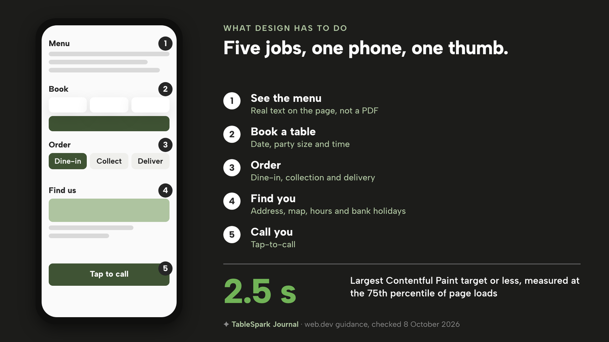 A phone screen with five numbered zones: the menu as page text, a booking form with date, party size and time, an order choice of dine-in, collect or deliver, a map with address and hours, and a tap-to-call button. A key lists the five jobs. A footer note gives Google's web.dev target of a Largest Contentful Paint of 2.5 seconds or less at the 75th percentile of page loads.