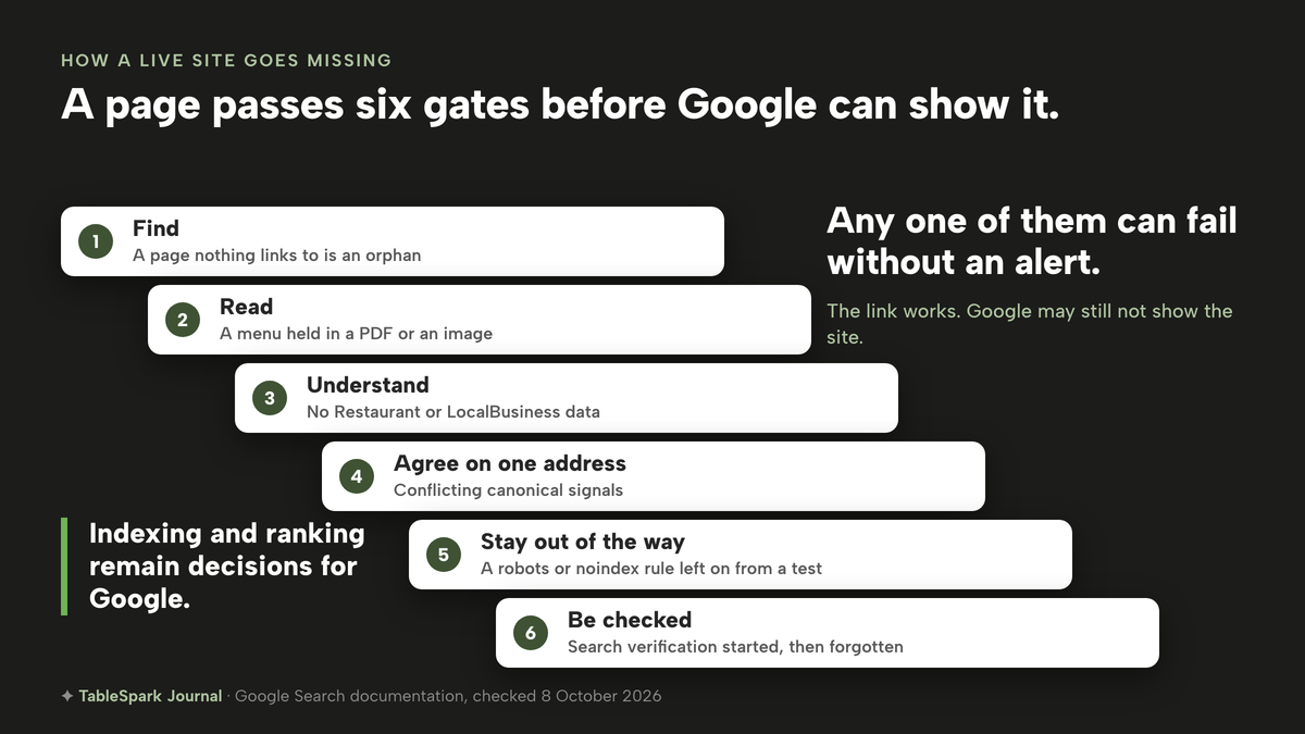 Six gates drawn as a staircase: find, where a page nothing links to is an orphan; read, where a menu is held in a PDF or image; understand, where Restaurant or LocalBusiness data is missing; agree on one address, where canonical signals conflict; stay out of the way, where a robots or noindex rule is left on from a test; and be checked, where search verification is started then forgotten. A note says indexing and ranking remain decisions for Google.