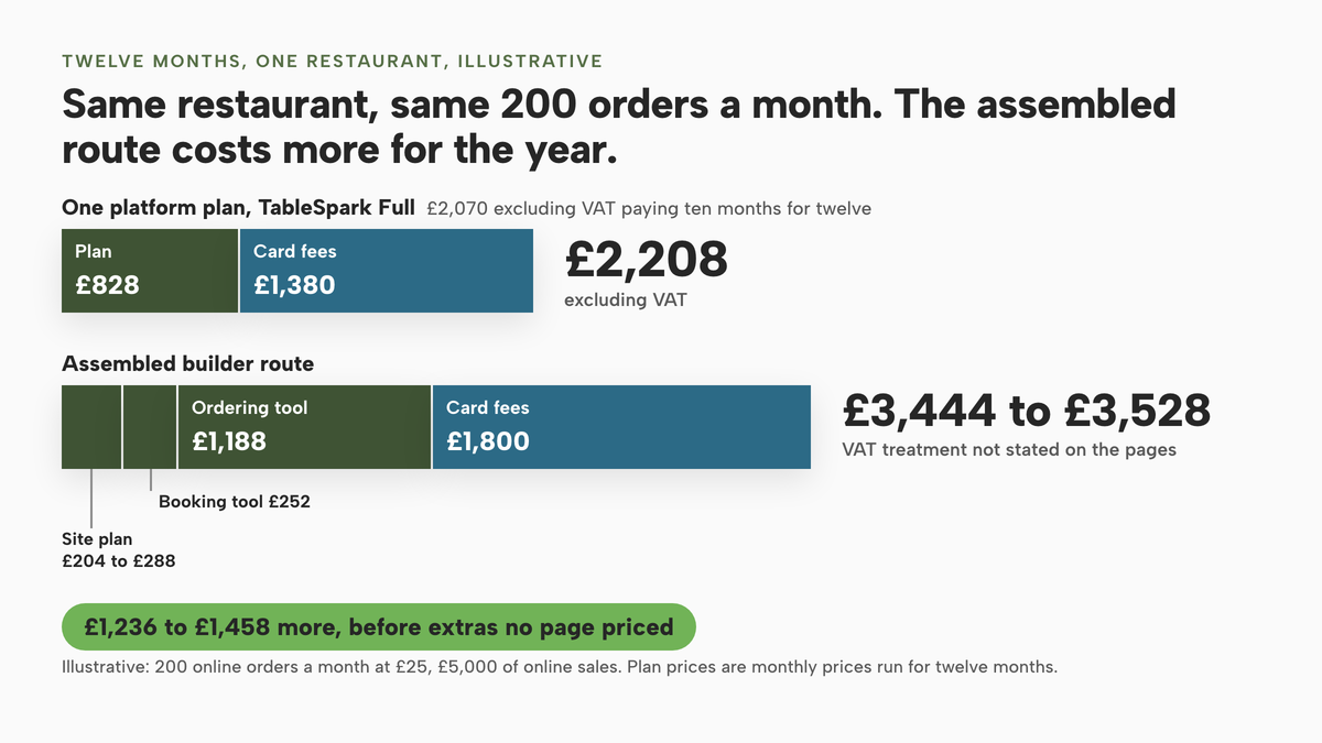 Two stacked bars on one scale, illustrative. The platform bar is a plan of £828 plus card fees of £1,380, a total of £2,208 excluding VAT, or £2,070 excluding VAT paying ten months for twelve. The assembled builder bar stacks a site plan of £204 to £288, a booking tool at £252, an ordering tool at £1,188 and card fees of £1,800, a total of £3,444 to £3,528. A note says the gap is £1,236 to £1,458 before extras no page priced.