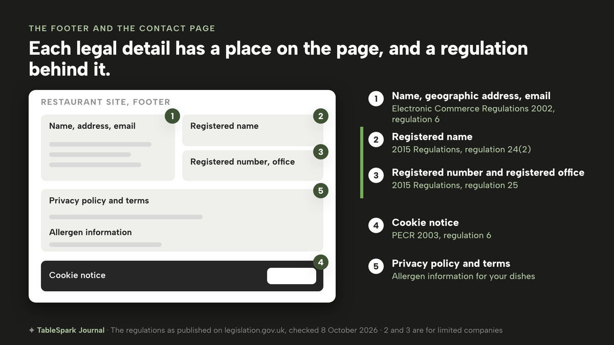 A wireframe of a restaurant website footer with five numbered parts and a key: name, geographic address and email under regulation 6 of the Electronic Commerce Regulations 2002; registered name under regulation 24(2) and registered number and registered office under regulation 25 of the 2015 Regulations, both for limited companies; a cookie notice under regulation 6 of PECR 2003; and privacy policy, terms and allergen information for your dishes.