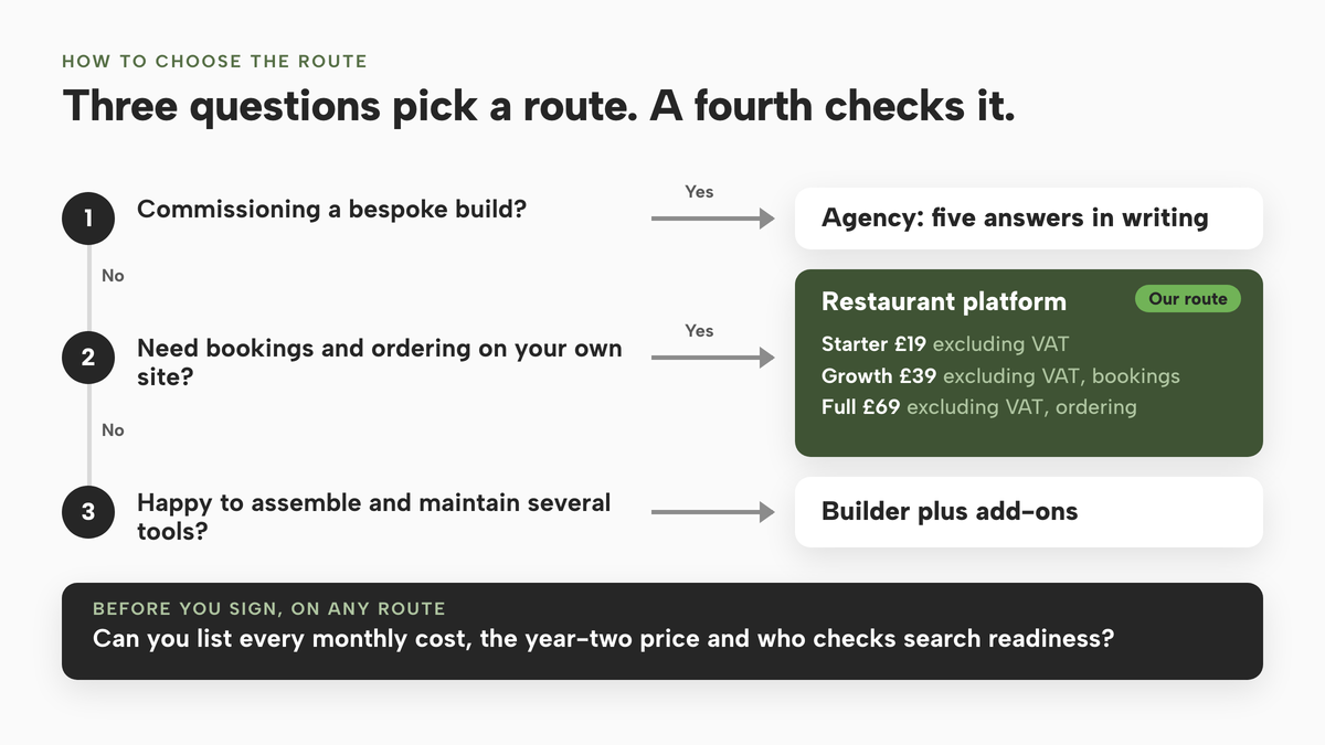 A decision tree. If you are commissioning a bespoke build, the route is an agency or freelancer, with the five questions answered in writing. If not, and you need bookings and ordering on your own site, the route is a restaurant platform, with Starter at £19, Growth at £39 for bookings and Full at £69 for ordering, each excluding VAT. If not, and you are happy to assemble and maintain several tools, the route is a builder plus add-ons. A final bar asks whether you can list every monthly cost, the year-two price and who checks search readiness.