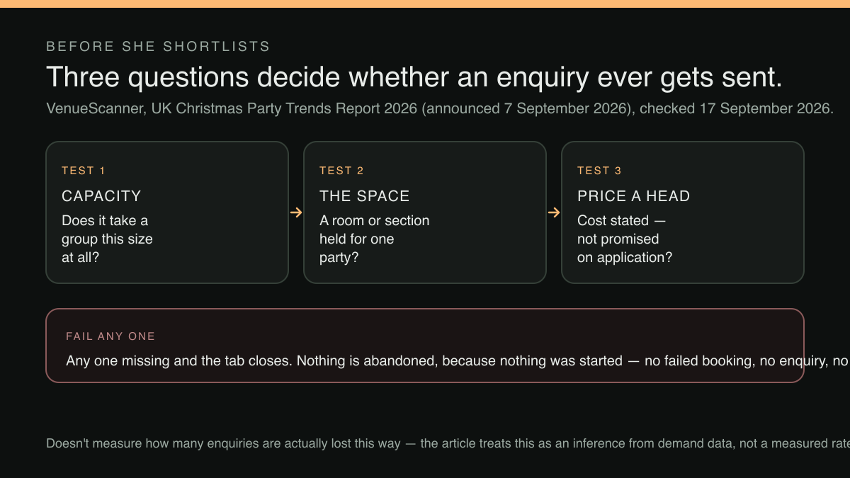 A three-test gauntlet diagram: capacity, the space, and price a head — the three answers a planner needs before she will shortlist a restaurant, with the drop-out when any one is missing.