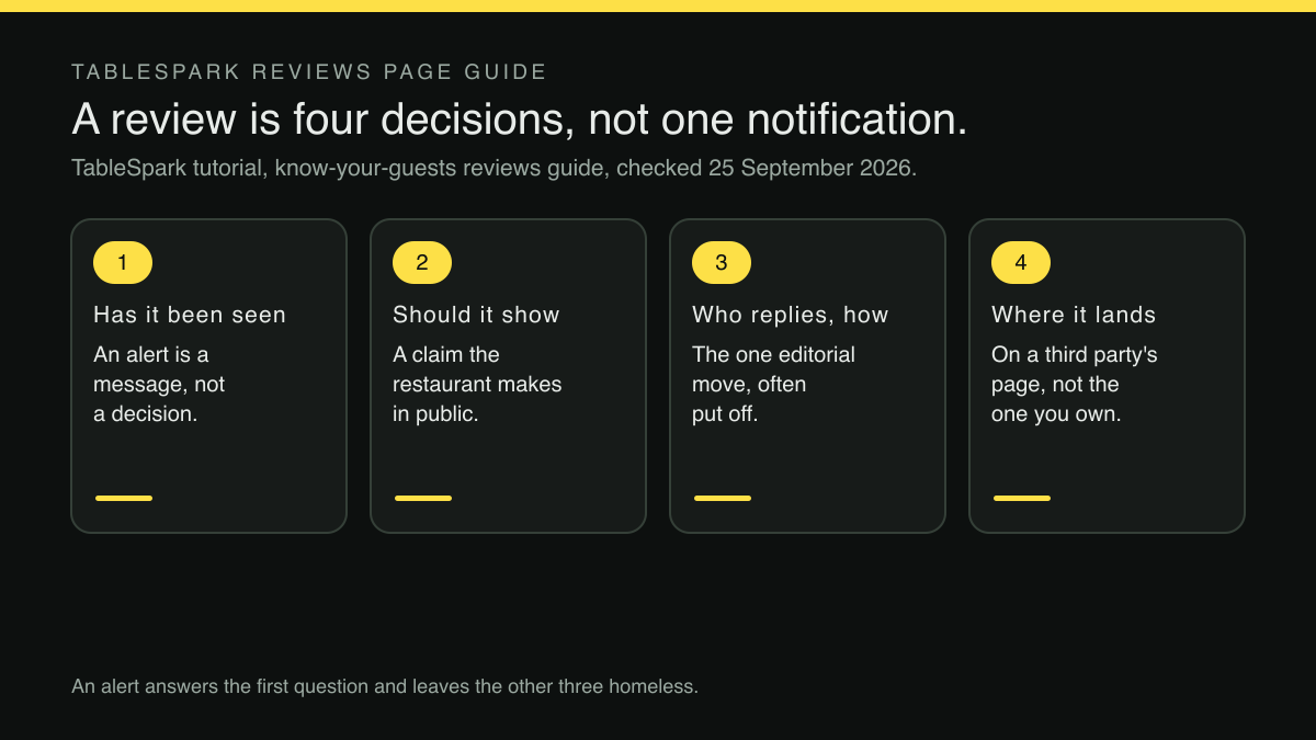A four-step numbered sequence. Step 1, Has it been seen: an alert is a message, not a decision. Step 2, Should it show: a claim the restaurant makes in public. Step 3, Who replies, how: the one editorial move, often put off. Step 4, Where it lands: on a third party's page, not the one you own. A footer states that an alert answers the first question and leaves the other three homeless.