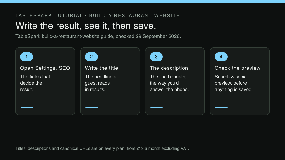 Four numbered cards in a row, linked by arrows. Step 1, Open Settings, SEO: the fields that decide the result. Step 2, Write the title: the headline a guest reads in results. Step 3, The description: the line beneath, the way you would answer the phone. Step 4, Check the preview: the Search & social preview, before anything is saved. A footer states that titles, descriptions and canonical URLs are on every plan, from £19 a month excluding VAT.