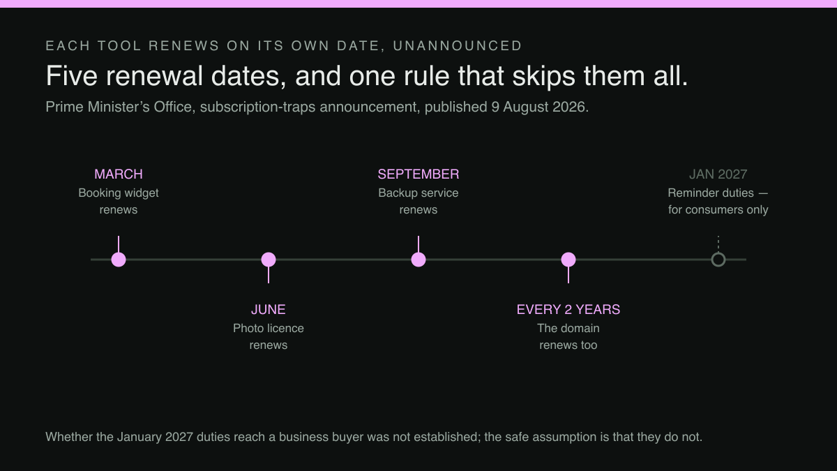 A five-point timeline of separately dated subscription renewals behind one restaurant website, ending with a pending consumer-only reminder duty.