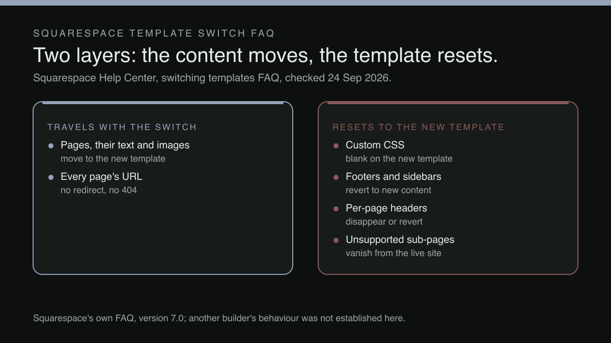 A two-column comparison. The left column, travels with the switch, lists two things: pages, their text and images move to the new template, and every page's URL is unchanged, so there is no redirect and no 404. The right column, resets to the new template, lists four: custom CSS is blank on the new template; footers and sidebars revert to new content; per-page headers disappear or revert; and sub-pages the new template does not support vanish from the published site while still listed in the page panel.