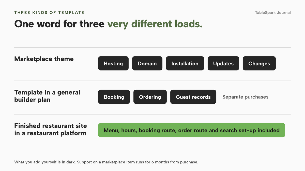 Three horizontal lanes: marketplace theme, template in a general builder plan, and finished restaurant site in a restaurant platform. The theme lane shows hosting, domain, installation, updates and changes added by the owner. The builder lane shows booking, ordering and guest records as separate purchases. The restaurant platform lane shows menu, hours, booking route, order route and search set-up included. A note says marketplace item support runs for 6 months from purchase.