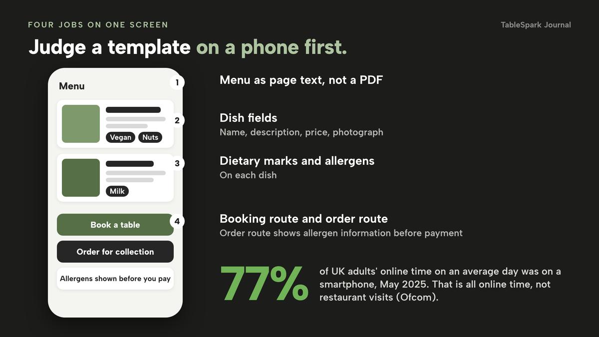 A phone outline showing a menu with two dishes, each with a photograph, text lines and dietary or allergen marks, then a Book a table button, an Order for collection button and a line saying allergens are shown before you pay. Four numbered notes name the menu as page text not a PDF, dish fields, dietary marks and allergens per dish, and the booking and order routes. A figure says smartphones were 77% of UK adults' online time on an average day in May 2025, covering all online time.