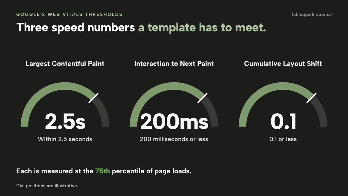Three gauge dials. The first shows Largest Contentful Paint within 2.5 seconds, the second Interaction to Next Paint of 200 milliseconds or less, the third Cumulative Layout Shift of 0.1 or less. A line says each is measured at the 75th percentile of page loads.