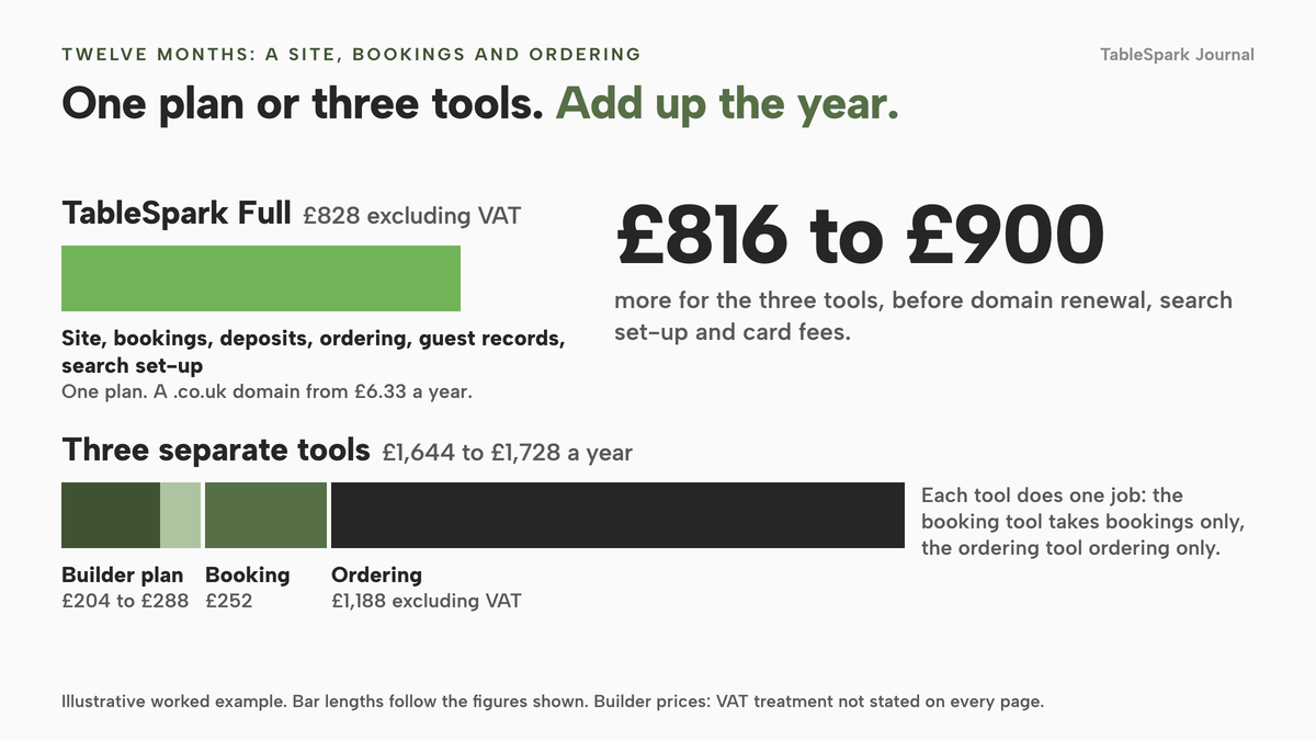 Two bars. The TableSpark Full bar is £828 excluding VAT and includes site, bookings, deposits, ordering, guest records and search set-up, with a domain from £6.33 a year. The second bar stacks a general builder plan at £204 to £288, a booking tool at £252 and an ordering tool at £1,188 excluding VAT, totalling £1,644 to £1,728, which is £816 to £900 more. A note says domain renewal, search set-up and card fees are not priced.