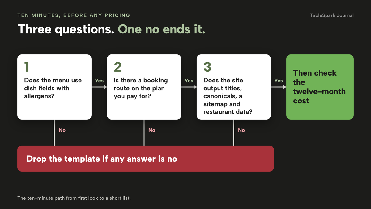 A decision tree with three yes or no questions: does the menu use dish fields with allergens, is there a booking route on the plan you pay for, and does the site output titles, canonicals, a sitemap and restaurant data. A no at any point leads to drop the template; three yeses lead to checking the twelve-month cost.