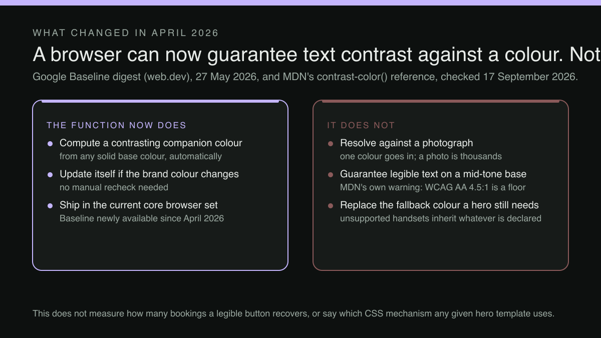 A two-column diagram. Left column, labelled 'The function now does': compute a contrasting companion colour from any solid base colour automatically; update itself if the brand colour changes; ship in the current core browser set since April 2026. Right column, labelled 'It does not': resolve against a photograph; guarantee legible text on a mid-tone base; replace the fallback colour a hero still needs.