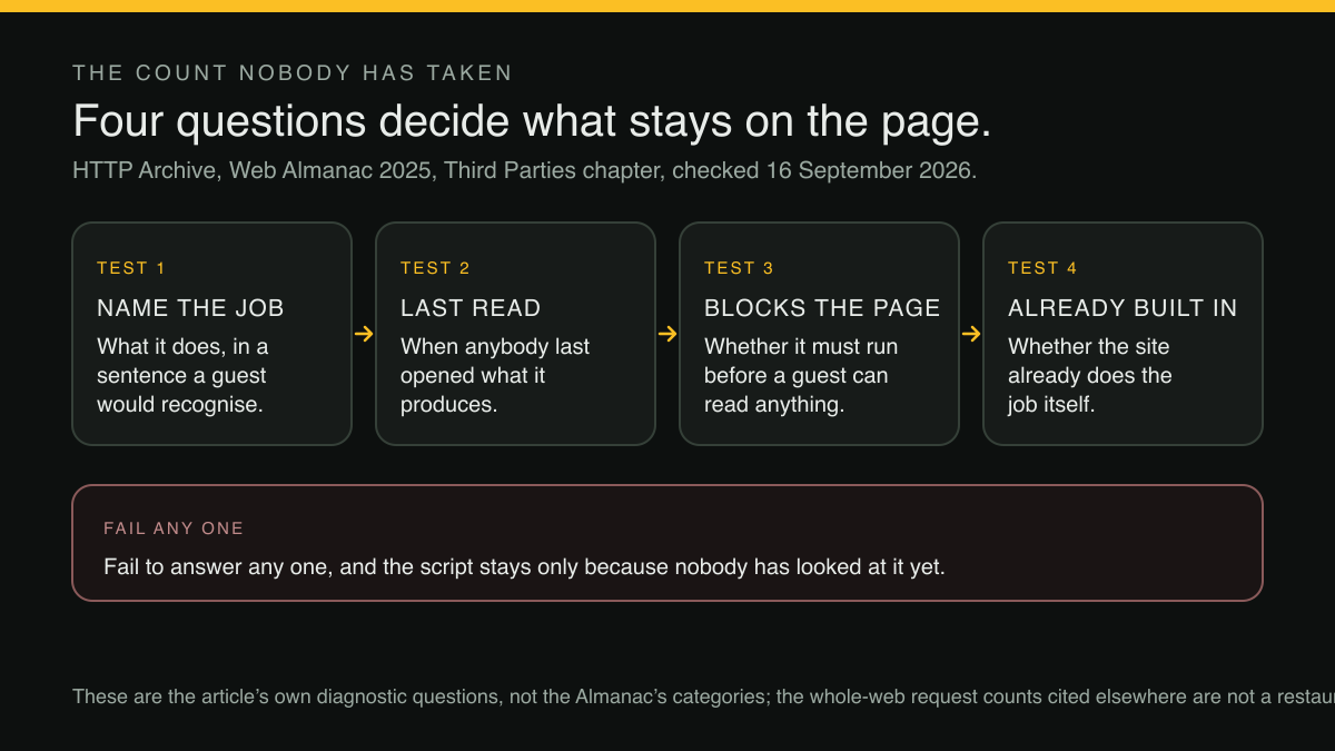 Four tests in a row, each a widget on a restaurant website must answer, with a failure bar beneath them stating what an unanswered test costs.