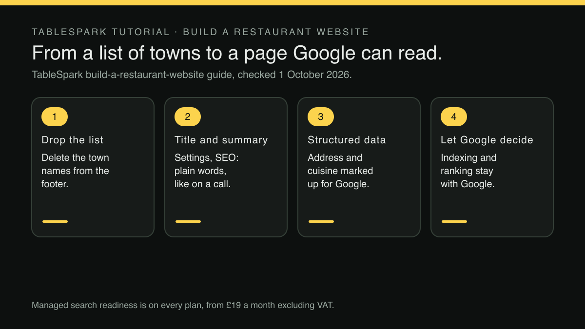 Four numbered cards in a row, linked by arrows. Step 1, Drop the list: Delete the town names from the footer.. Step 2, Title and summary: Settings, SEO: plain words, like on a call.. Step 3, Structured data: Address and cuisine marked up for Google.. Step 4, Let Google decide: Indexing and ranking stay with Google.. A footer states: Managed search readiness is on every plan, from £19 a month excluding VAT.