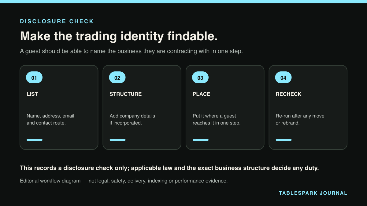 Disclosure Check: a four-step editorial workflow diagram for make the trading identity findable.