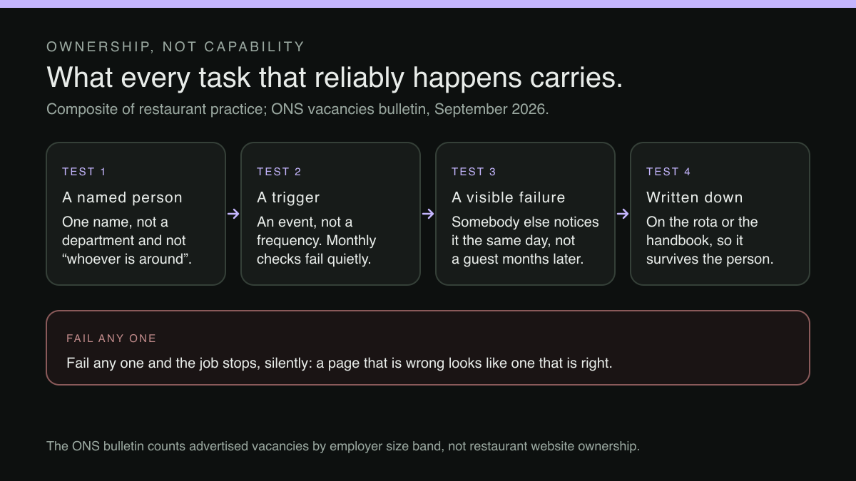 Four tests that must all pass, shown as a row. Test one, a named person: one name, not a department and not whoever is around. Test two, a trigger: an event rather than a frequency, because checking monthly fails quietly. Test three, a visible failure: somebody else notices it the same day, not a guest months later. Test four, written down: on the rota or in the handbook, so it survives the person who agreed to it. Below the row, a panel reads that failing any one means the job stops, silently, because a page that is wrong looks like one that is right.