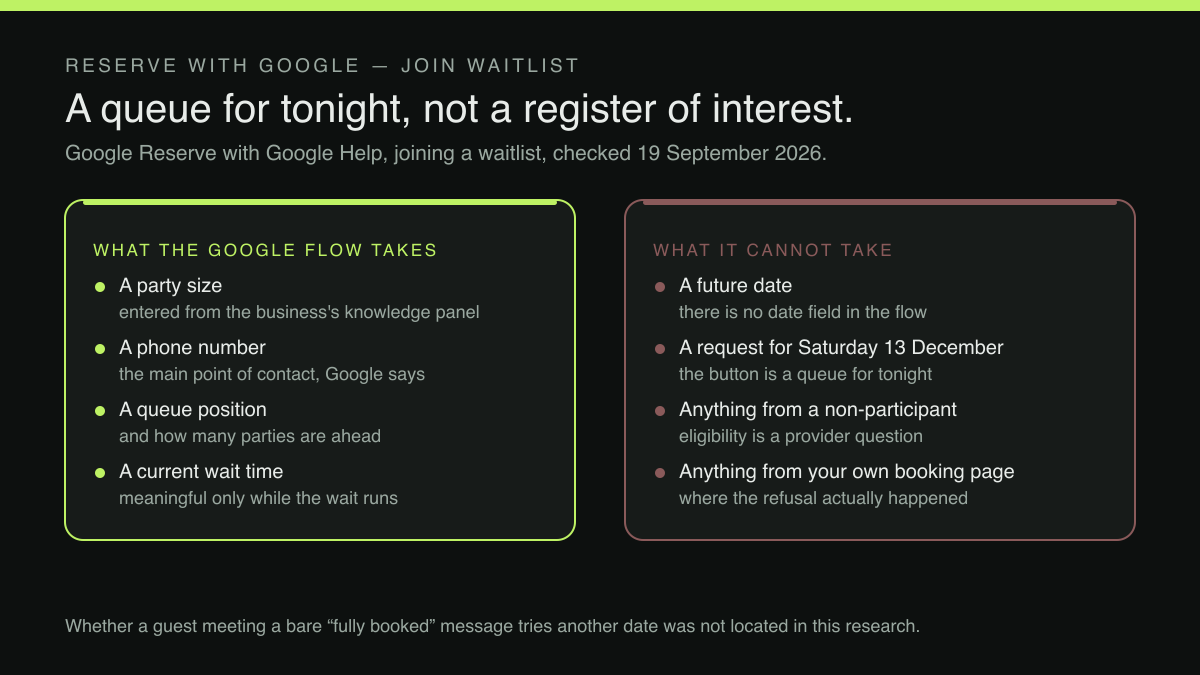A two-column comparison. The left column, labelled what the Google flow takes, lists a party size entered from the business's knowledge panel; a phone number, described by Google as the main point of contact with the restaurant; a queue position and how many parties are ahead; and a current wait time, meaningful only while the wait runs. The right column, labelled what it cannot take, lists a future date, because there is no date field in the flow; a request for Saturday 13 December, because the button is a queue for tonight; anything from a non-participating restaurant, because eligibility is a provider question; and anything from the restaurant's own booking page, where the refusal actually happened.