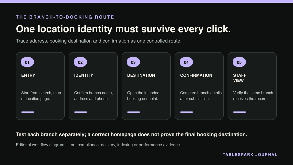 Five-step branch-to-booking test that follows location identity through the destination, confirmation and staff record.