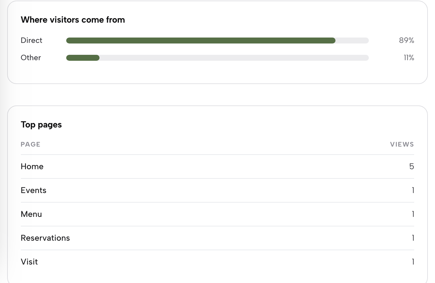 Where visitors come from, split into Direct and Other bars, and the Top pages table with views per page.