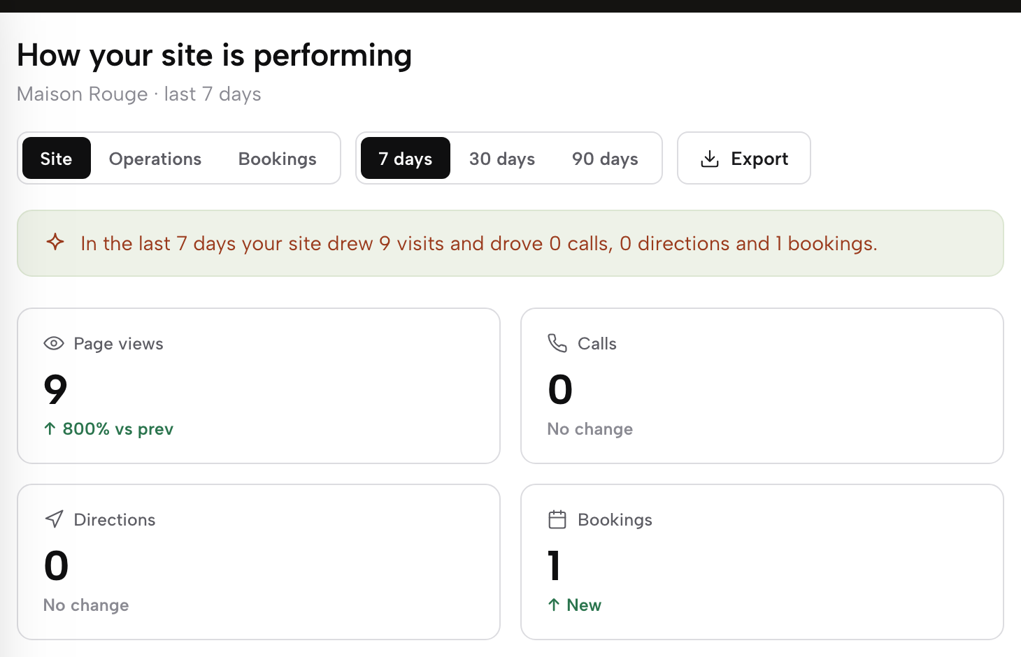 How your site is performing: the Site, Operations and Bookings switch, the 7, 30 and 90 day range, Export, a one-line summary and the Page views, Calls, Directions and Bookings cards.