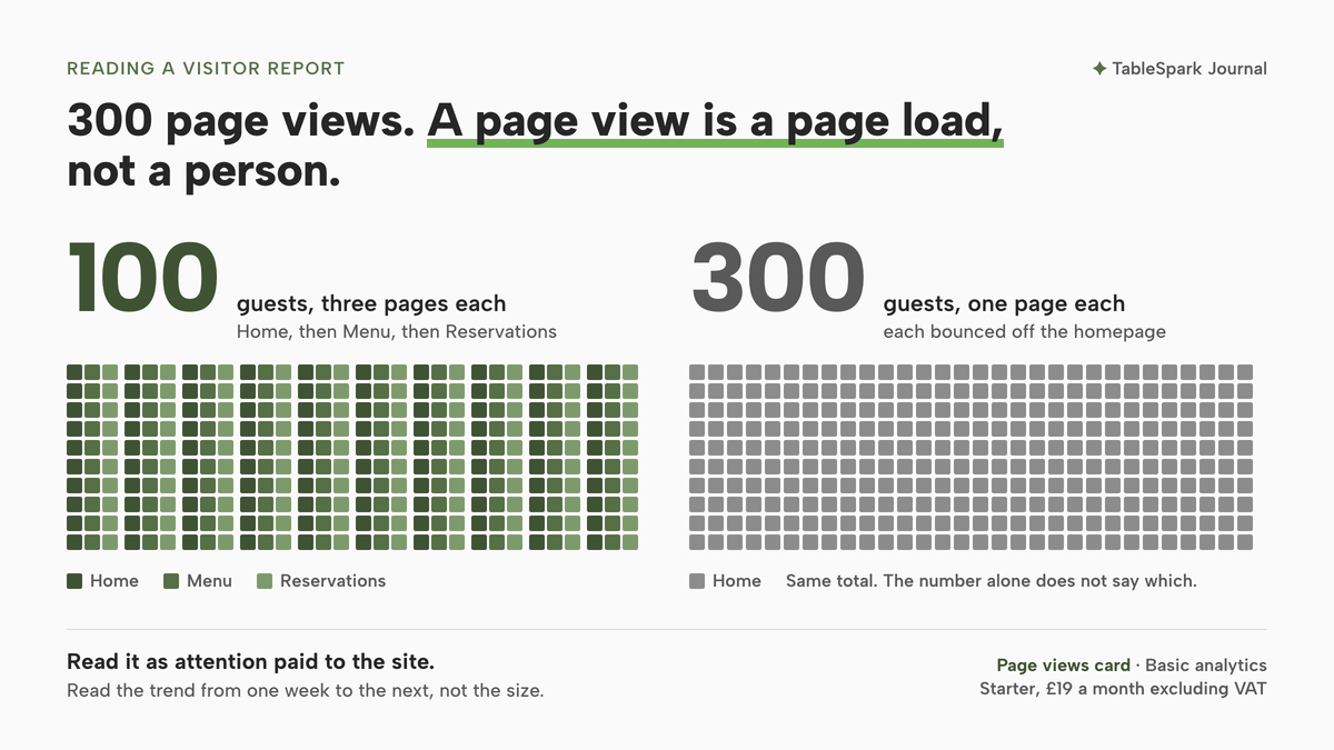 On a light ground, the headline reads: 300 page views. A page view is a page load, not a person. Below, two grids of 300 small squares each, side by side. The left grid, labelled 100 guests, three pages each, groups its squares in threes coloured Home, Menu and Reservations. The right grid, labelled 300 guests, one page each, is all grey Home squares, each guest having bounced off the homepage. A note says: same total, the number alone does not say which. A footer advises reading the number as attention paid to the site and reading the trend week to week, and notes the Page views card is in Basic analytics on Starter, £19 a month excluding VAT.
