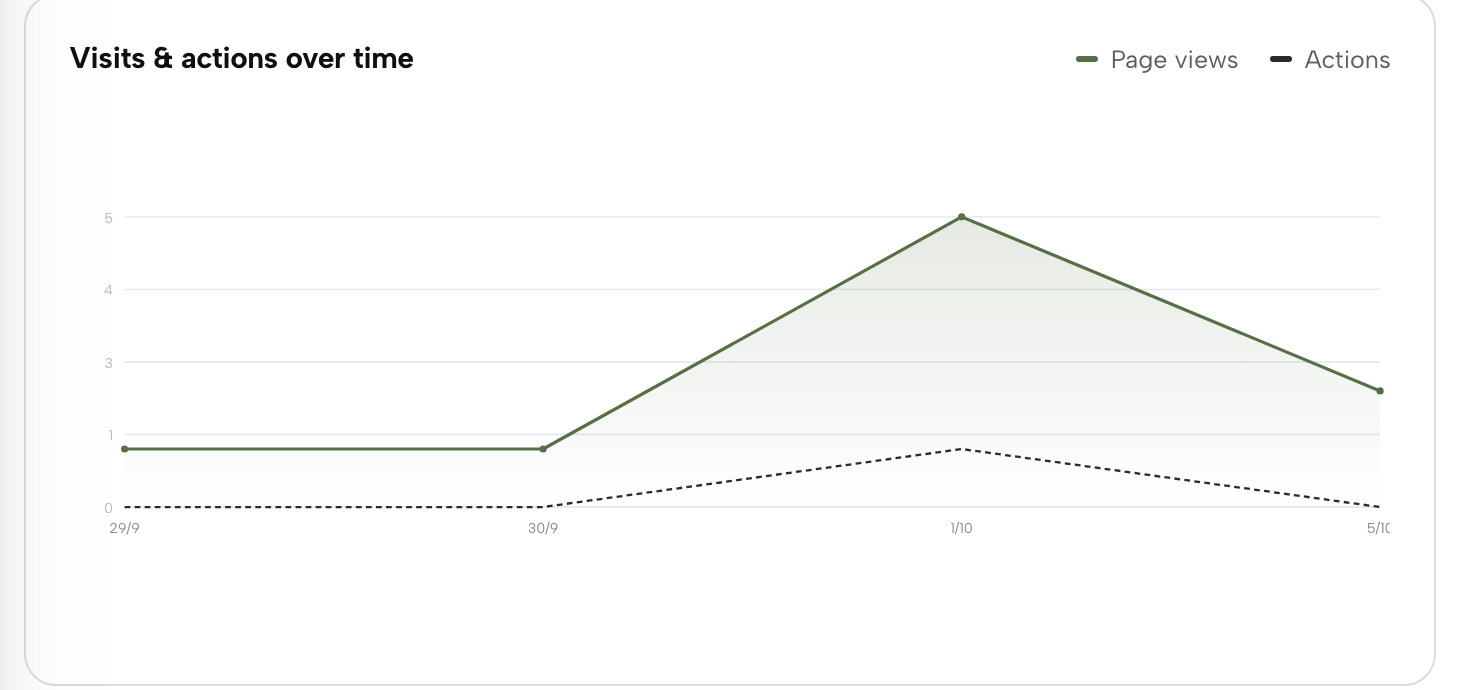 The Visits & actions over time chart: page views as a solid line against actions as a dashed line.