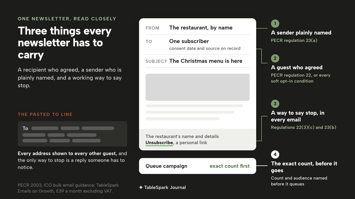 A newsletter drawn as one email with four numbered callouts. 1: the From line carries the restaurant by name, a sender plainly named under PECR regulation 23(a). 2: the To line holds one subscriber with consent date and source on record, a guest who agreed under PECR regulation 22 or every soft opt-in condition. 3: the footer carries the restaurant's name and details and a personal Unsubscribe link, a way to say stop in every email under regulations 22(3)(c) and 23(b). 4: a Queue campaign button shows the exact count first. Beside it, a pasted To line of blurred addresses shows every address to every other guest.