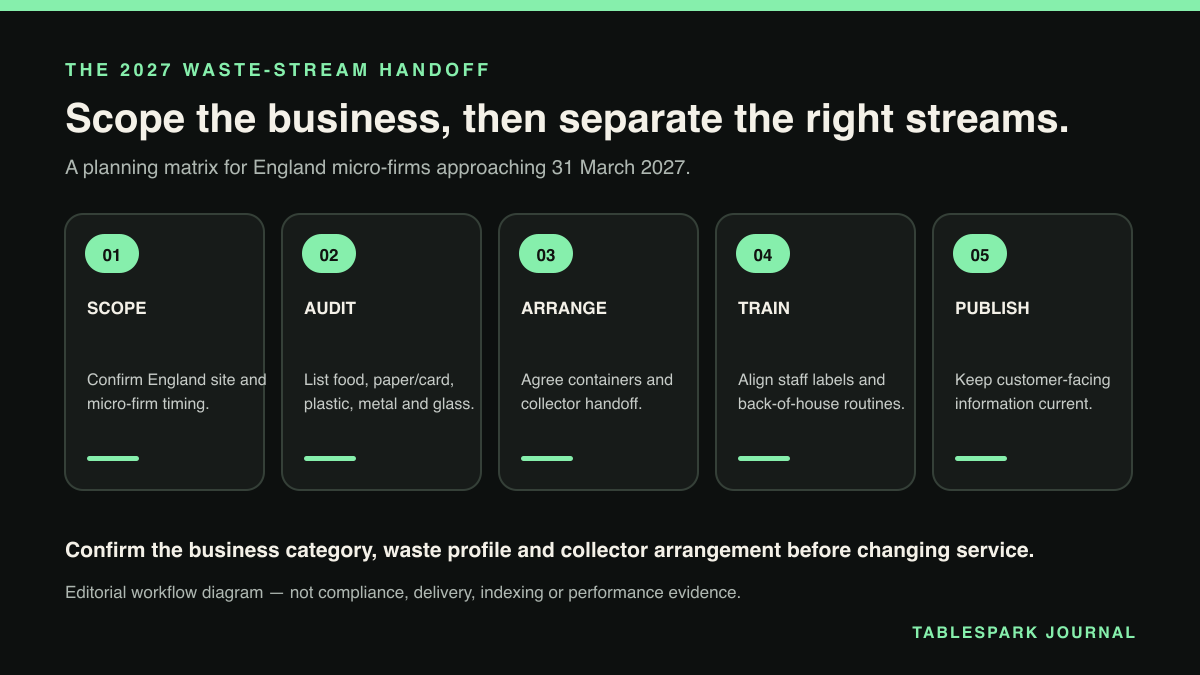 Five-step planning route for an England micro-firm restaurant preparing its waste streams and collector handoff for 31 March 2027.