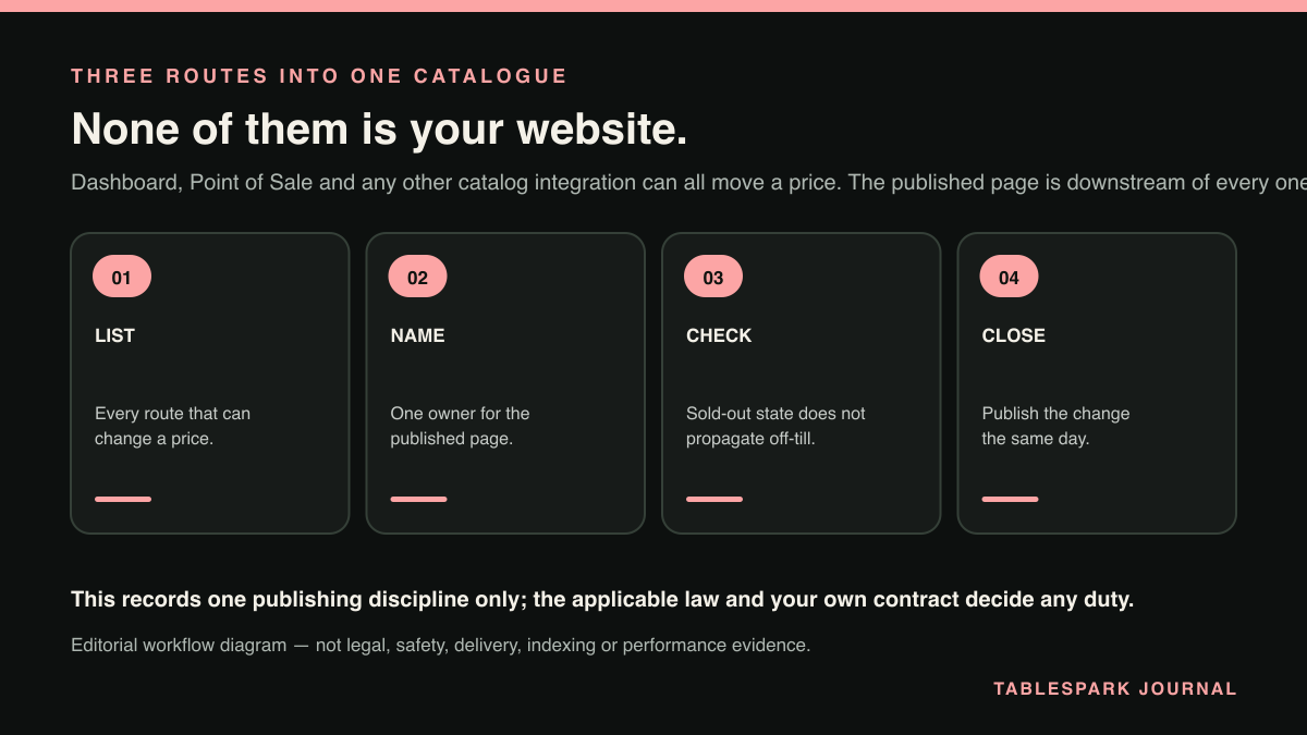Four-step diagram: Keeping a restaurant menu in step with the Square till