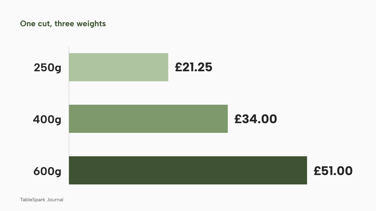 Horizontal bars of the plate total for one illustrative cut at an illustrative £8.50 per 100g: £21.25 for 250g, £34.00 for 400g and £51.00 for 600g.