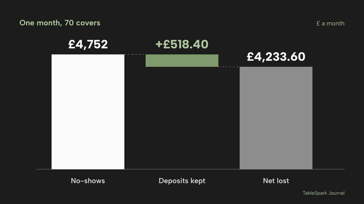 Dark ground waterfall for an illustrative 70-cover grill: £4,752 a month lost to no-shows, plus £518.40 of deposits kept, leaving a net £4,233.60 lost.