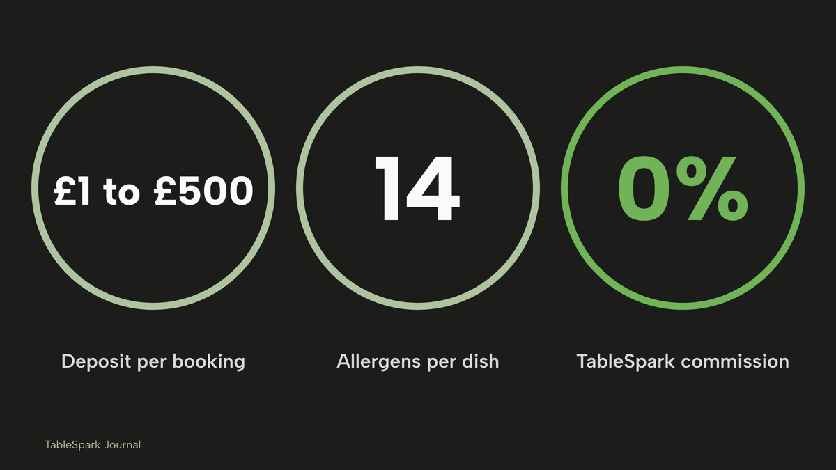 Dark ground, three large rings: a deposit of £1 to £500 per booking, 14 allergens per dish, and 0% TableSpark commission shown in lime.